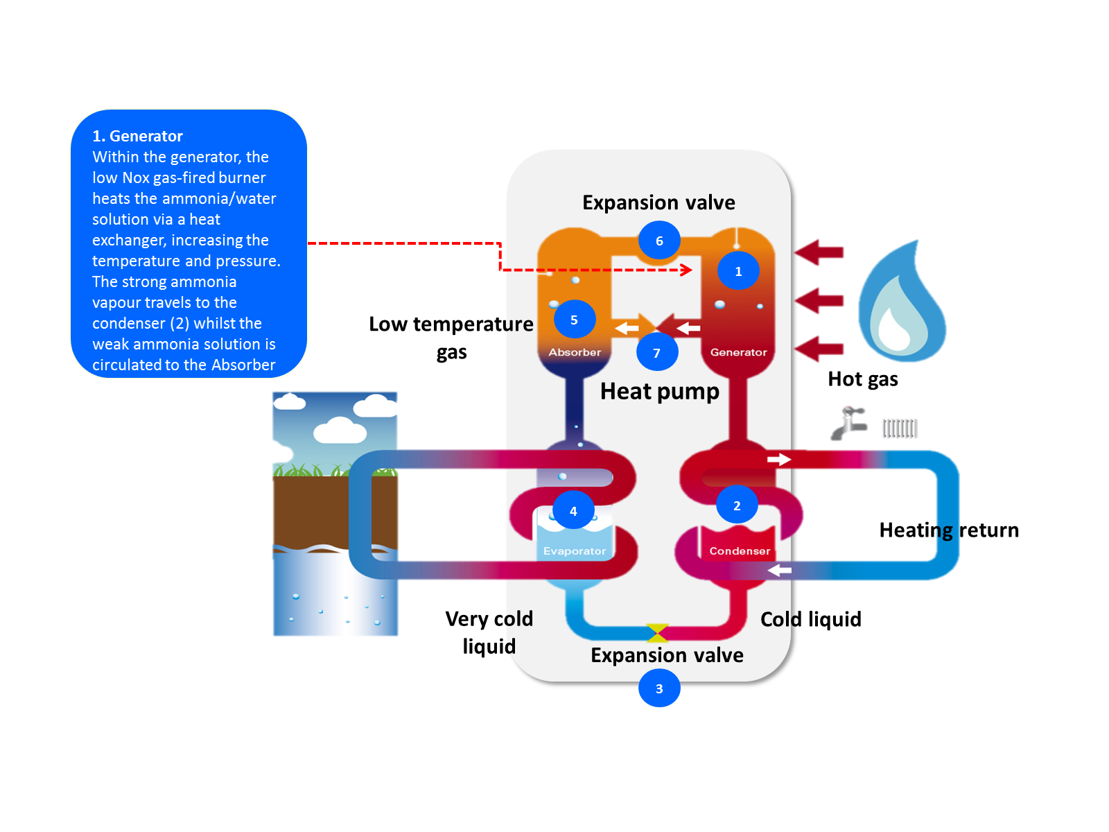Robur gas absorption heat pump process 1