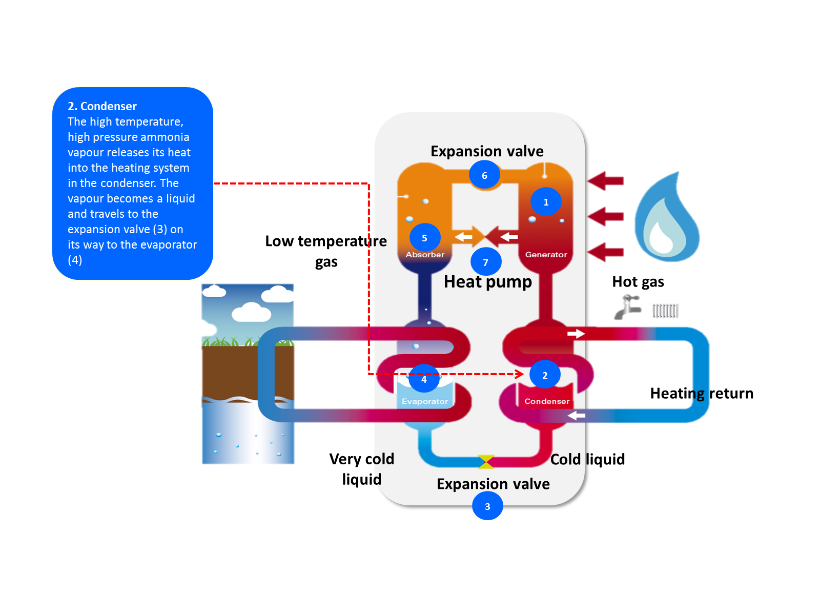 Robur gas absorption heat pump process 2