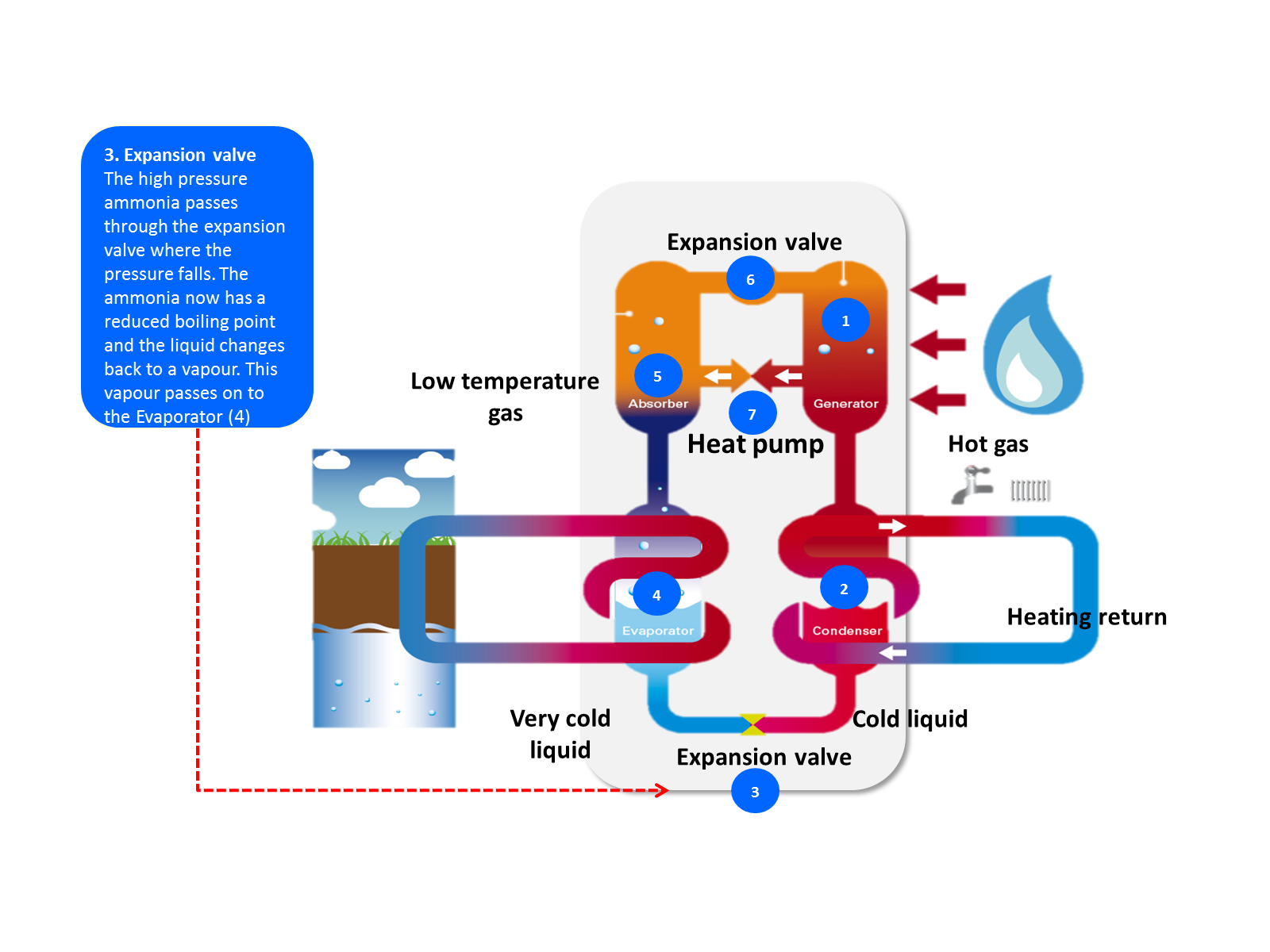 Robur gas absorption heat pump process 3