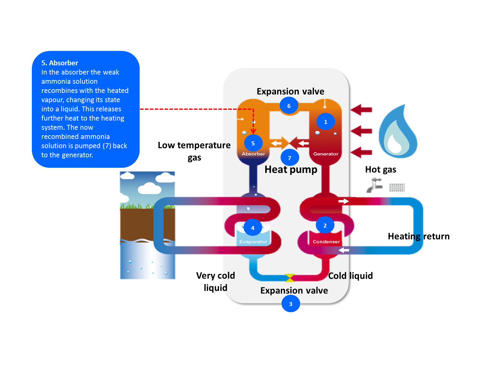 Robur gas absorption heat pump process 5