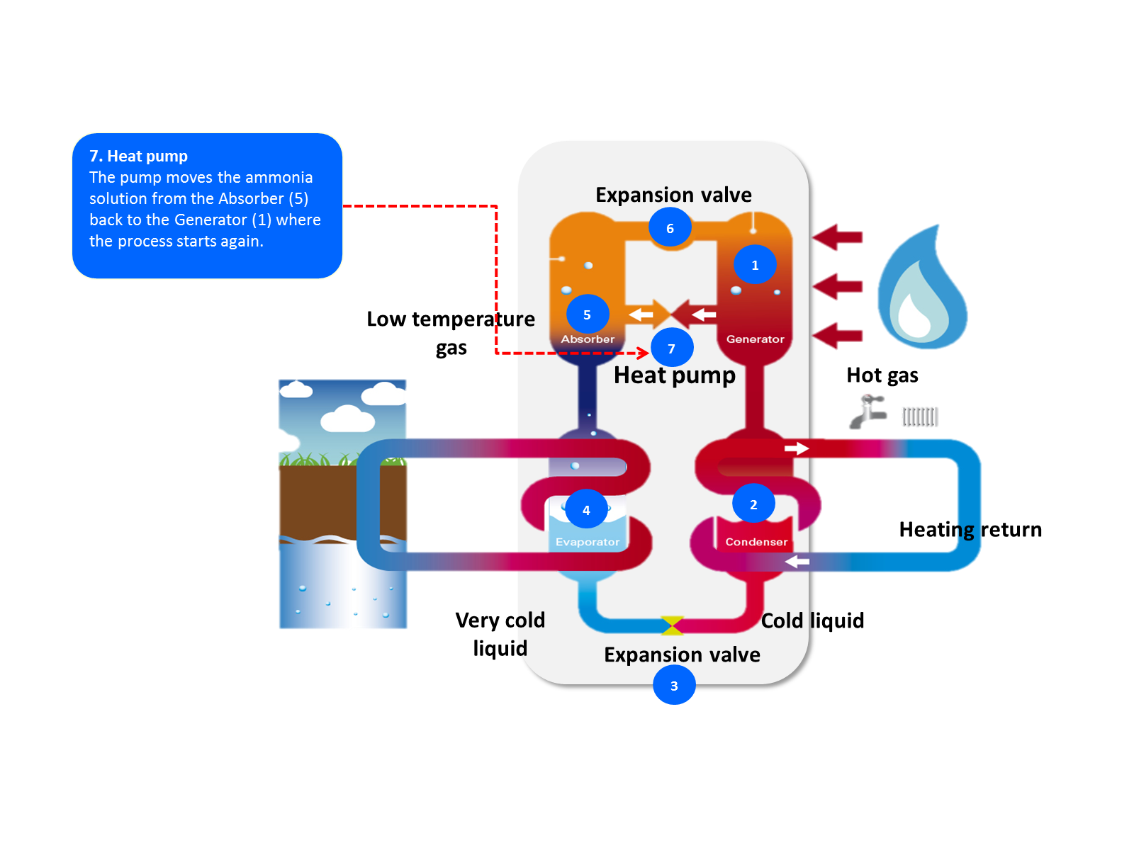 Robur gas absorption heat pump process 7